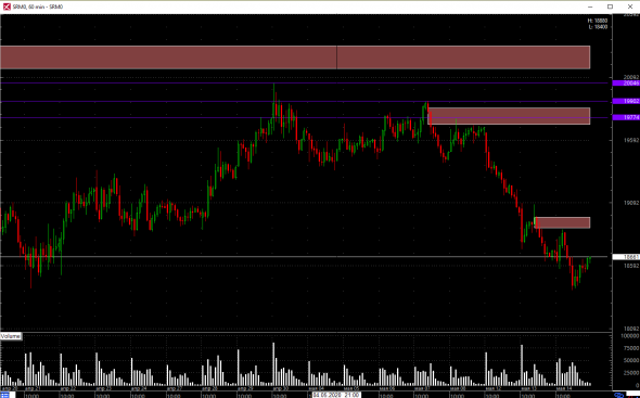 📛 Обзор рынка на 15.05.2020. Си, РТС, Сбер, ГП, Нефть.