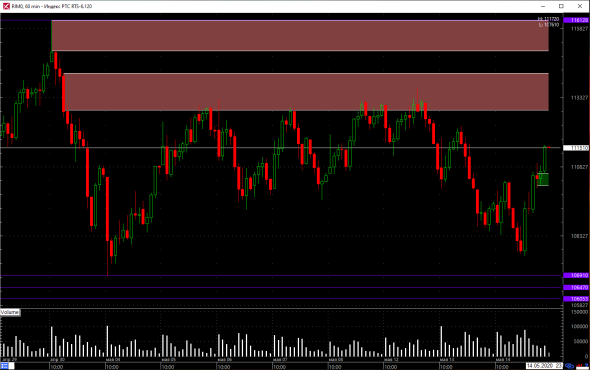 📛 Обзор рынка на 15.05.2020. Си, РТС, Сбер, ГП, Нефть.