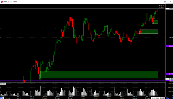 📛 Обзор рынка на 18.05.2020. Си, РТС, Сбер, ГП, Нефть.