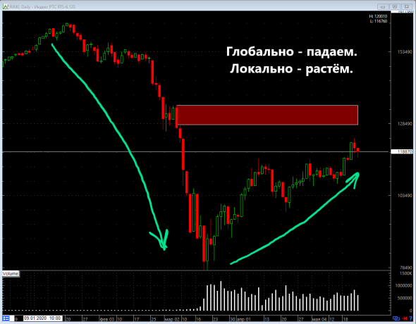 Простая торговая система на примере РТС.