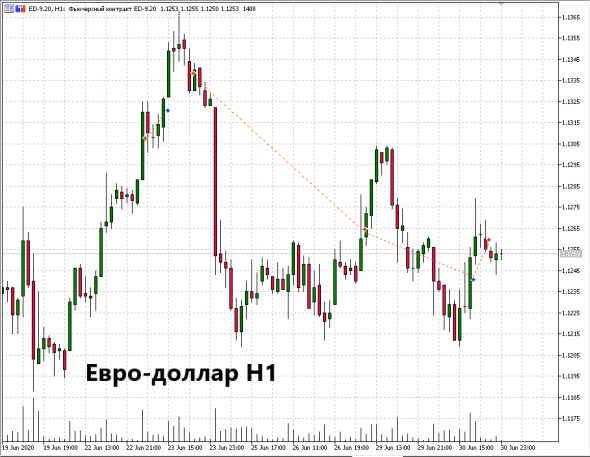 ☝️ Новичку. Образование зоны покупок на примере евро-доллара.