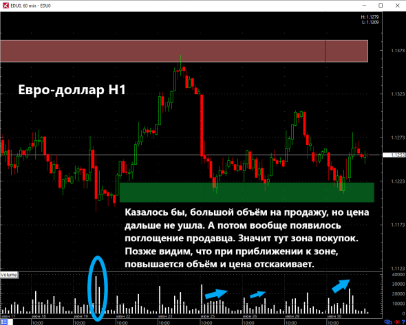 ☝️ Новичку. Образование зоны покупок на примере евро-доллара.