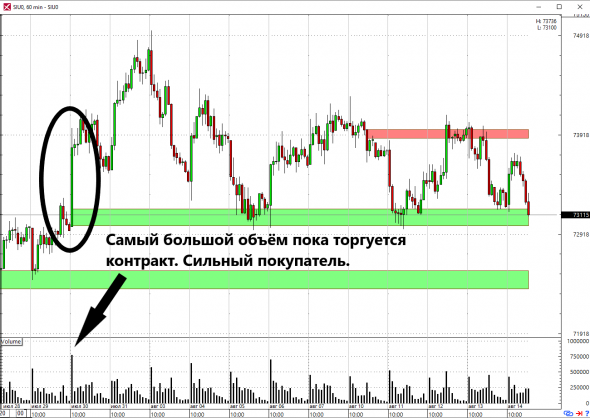 🔥Торгуем фазу накопления по доллар/рублю +750 пунктов.