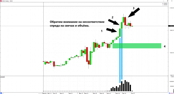 🔍 Разбор. Золото.