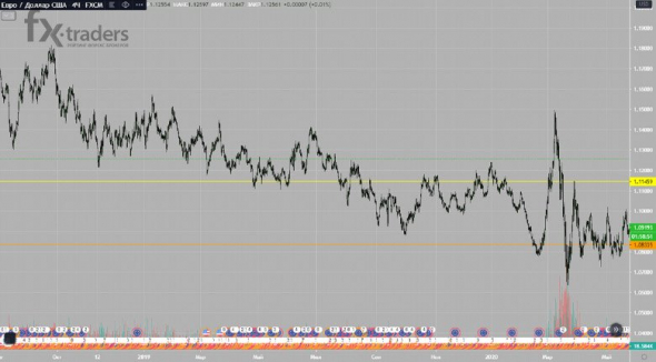 ПОЧЕМУ НОВИЧКАМ НЕ СТОИТ ВЫБИРАТЬ EURUSD ДЛЯ СТАРТА?