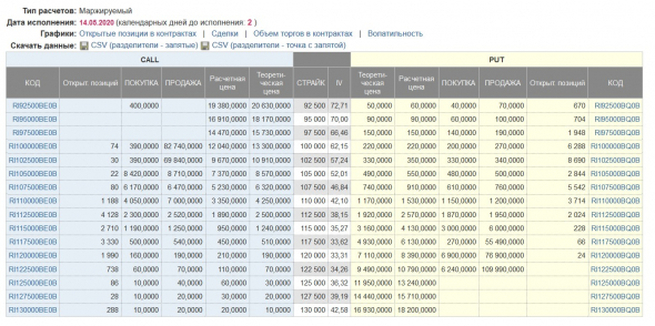 Доска опционов для РТС с экспирацией 14.05.20