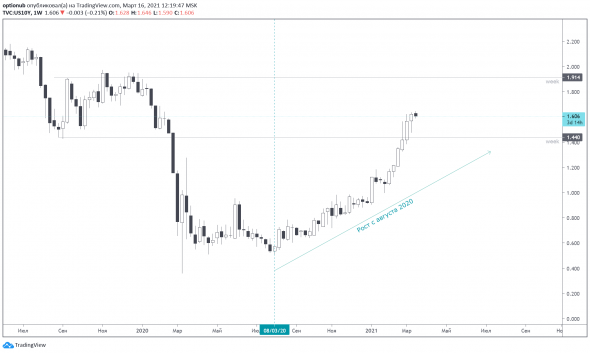 UPDATE прошлого поста по DXY и трежерис