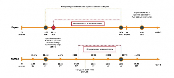 "Черный понедельник" для фьючерса на нефть: анализ возможных доводов инвесторов и биржи в потенциальном споре