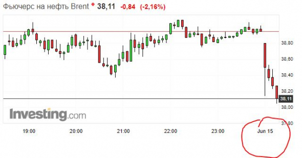 Нефть бодрячком вниз пошла. Мамбе привет)