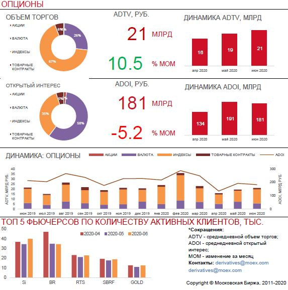 Статистика срочного рынка мосбиржи за Июнь