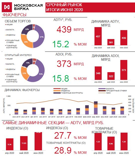 Статистика срочного рынка мосбиржи за Июнь