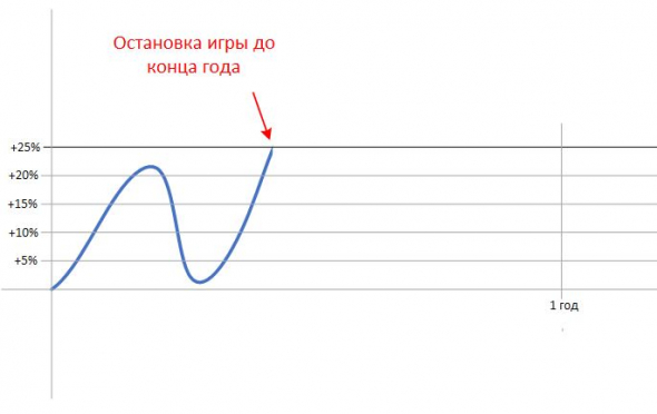 Как вовремя остановиться, чтобы разбогатеть.