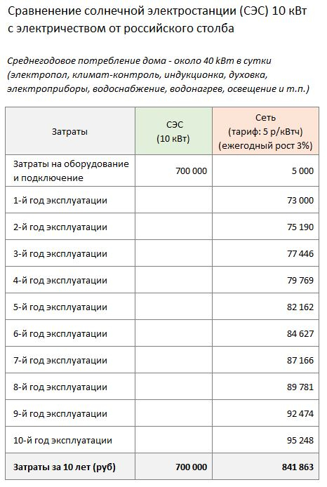 Инвестиция в свою солнечную электростанцию