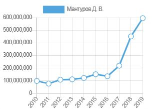 Как получить 589 млн. руб. за год без всякого трейдинга