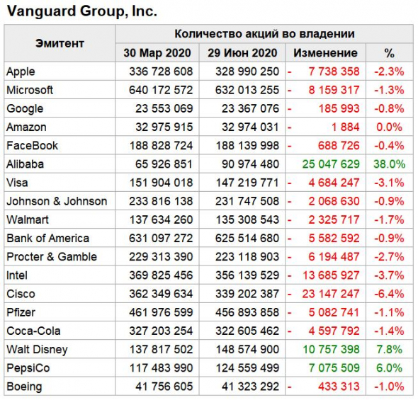 Действия Vanguard за 2-й квартал 2020 года