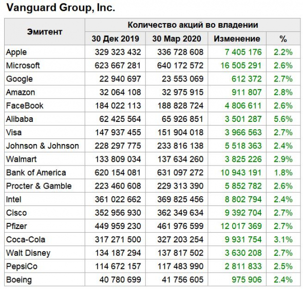 Действия Vanguard за 2-й квартал 2020 года