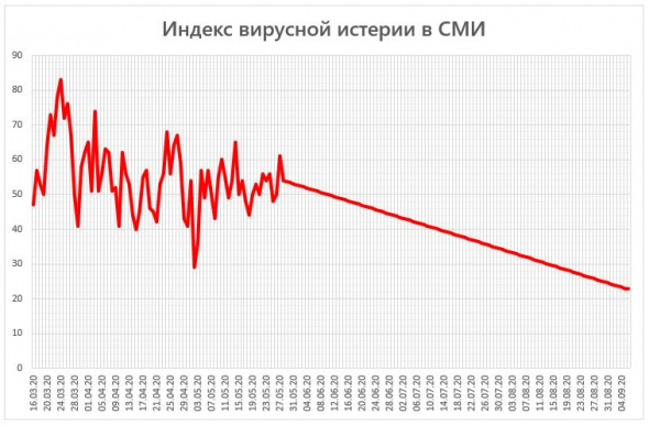 Индекс вирусной истерии в СМИ = 23 (снизился в 2 раза)