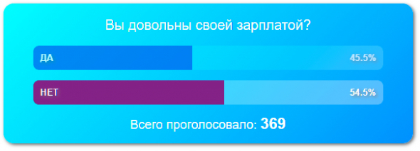 ~50% смартлабовцев довольны своей зарплатой!