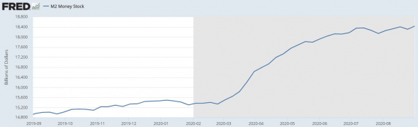 $M2 = $18 439 млрд.