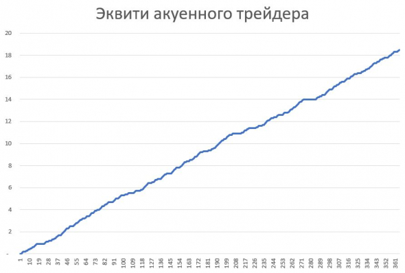 Как понять, что ты акуенный трейдер?