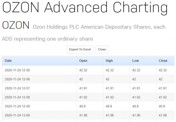 Забавное IPO OZON