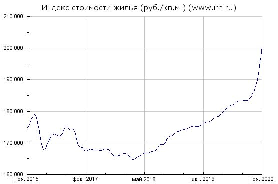 Пробили 200 тыс за квадрат