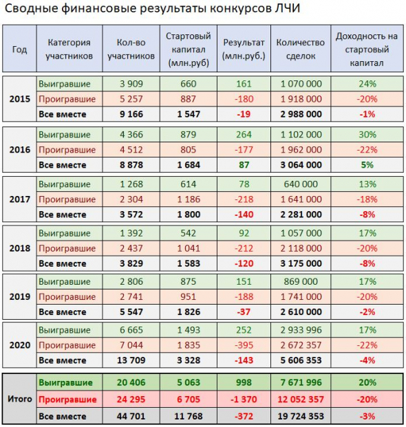 Финансовый результат ЛЧИ 2020 - минус 143 млн.руб.