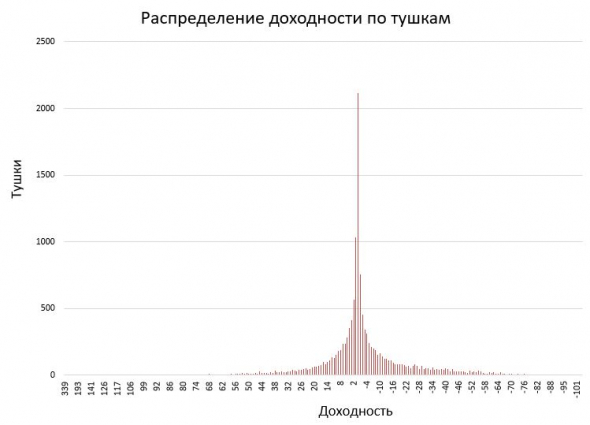 Финансовый результат ЛЧИ 2020 - минус 143 млн.руб.