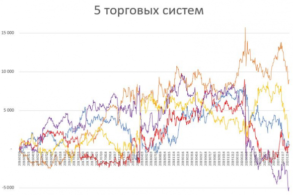 Как торговать в плюс