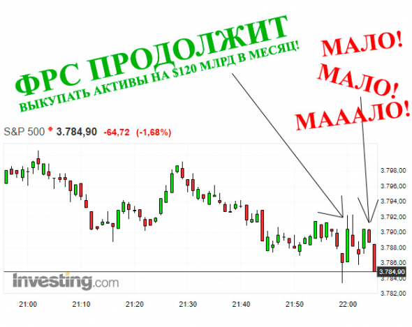 Диалог ФРС с рынком в одной картинке