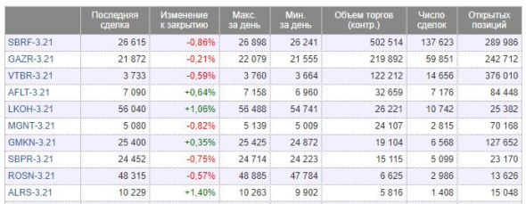 Фьюч Аэрофлота набирает обороты