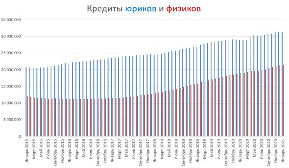 Кредиты юриков и физиков
