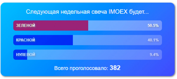 Ожидания Смартлаба на следующую неделю