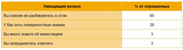 1600 россиян высказались на тему инвестиций