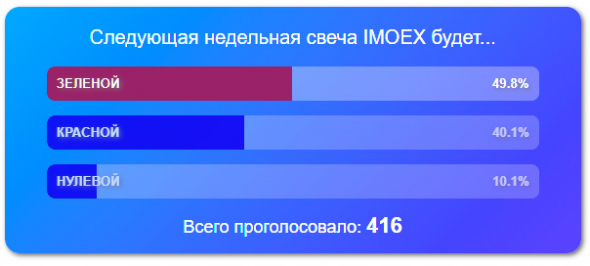 Большинство ждет роста на следующей неделе