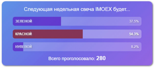 Большинство ставит на красное