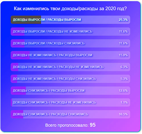 У половины смартлабовцев в прошлом году вырос доход