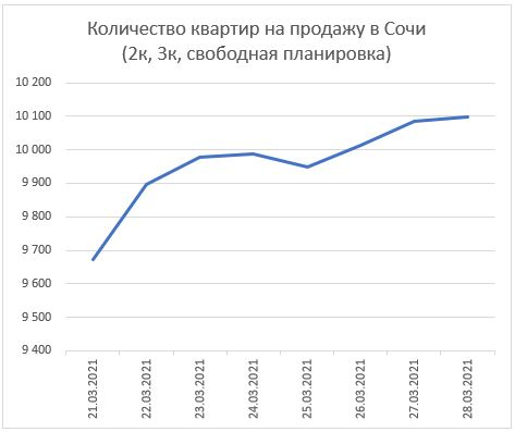 Объем предложения квартир в Москве и Сочи