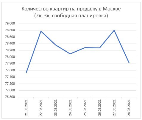 Объем предложения квартир в Москве и Сочи