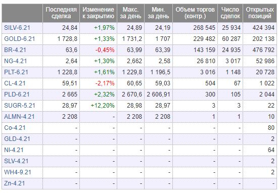 Серебро у нас круче нефти