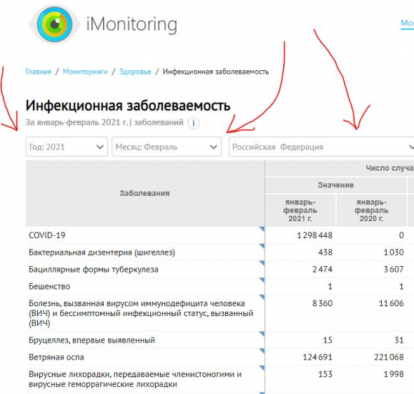 Статистика инфекционной заболеваемости в РФ