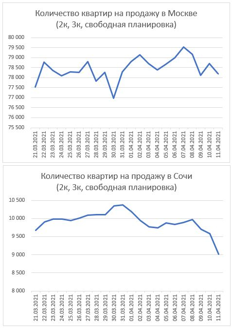 Предложение квартир в Москве и Сочи