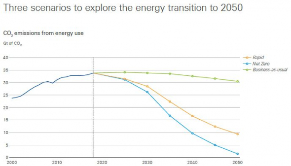 BP просит не называть ее нефтяной компанией