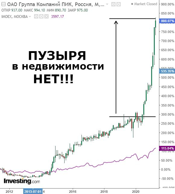 Пузырь в недвижимости в одной картинке