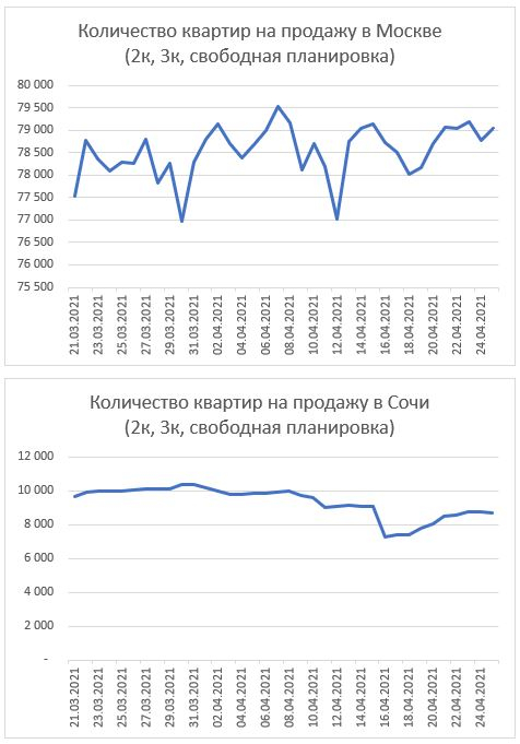 Графики предложения квартир в Москве и Сочи