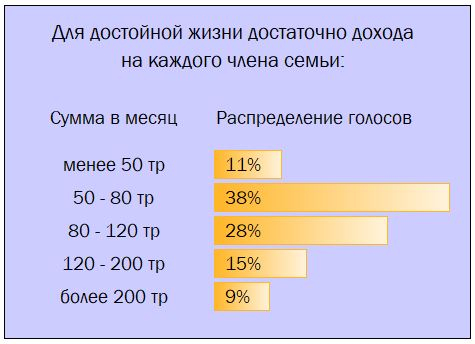 Сколько стоит достойная жизнь