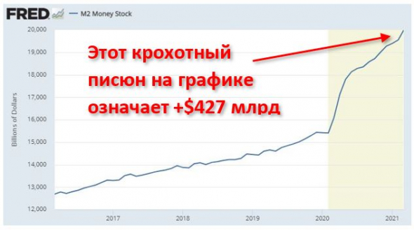 ФРС выкатила данные по денежной массе