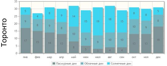 Коротко о погоде в Москве