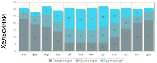 Коротко о погоде в Москве