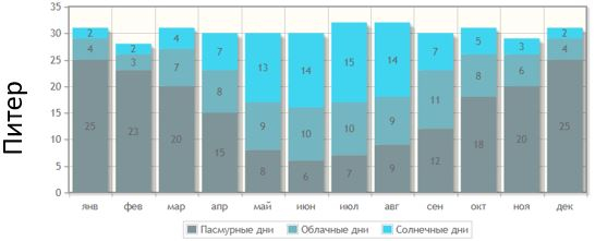 Коротко о погоде в Москве